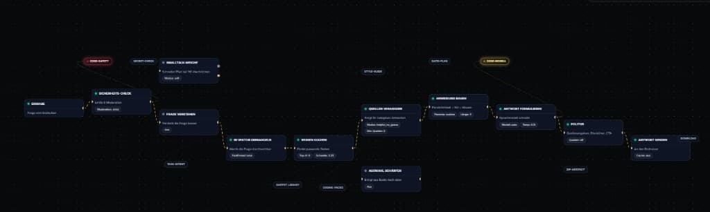 Visualizer-Flow: Eingabe, Sicherheits-Check, Smalltalk-Weiche, Frage verstehen, Vektor-Suche, Wissen suchen, Auswahl schärfen, Quellen verankern, Anweisung bauen, Antwort formulieren, Politur, Antwort senden